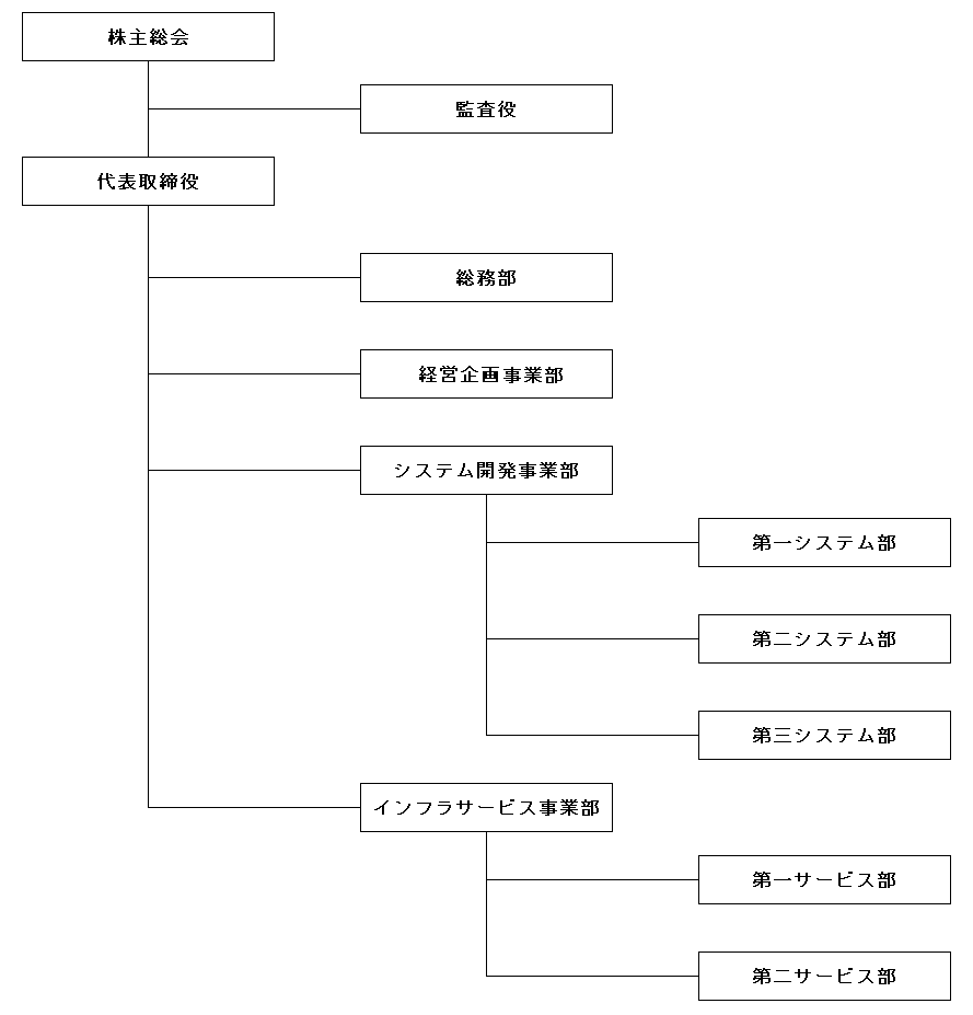 組織図