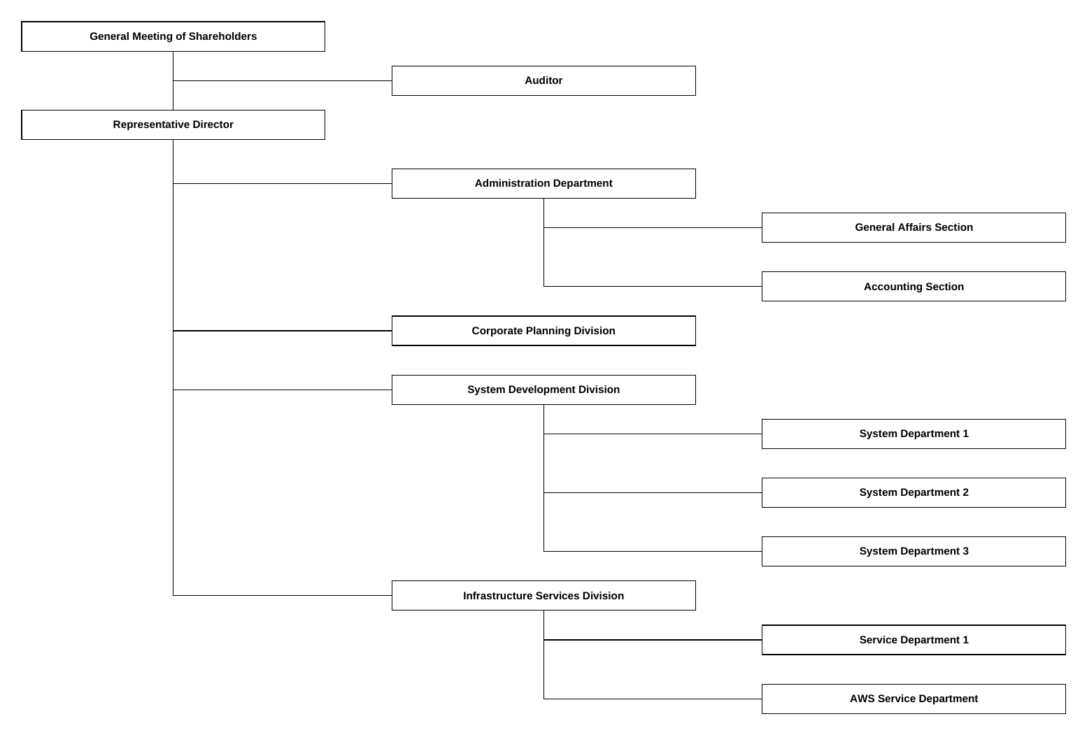 Organization chart of Hibari System Corporation